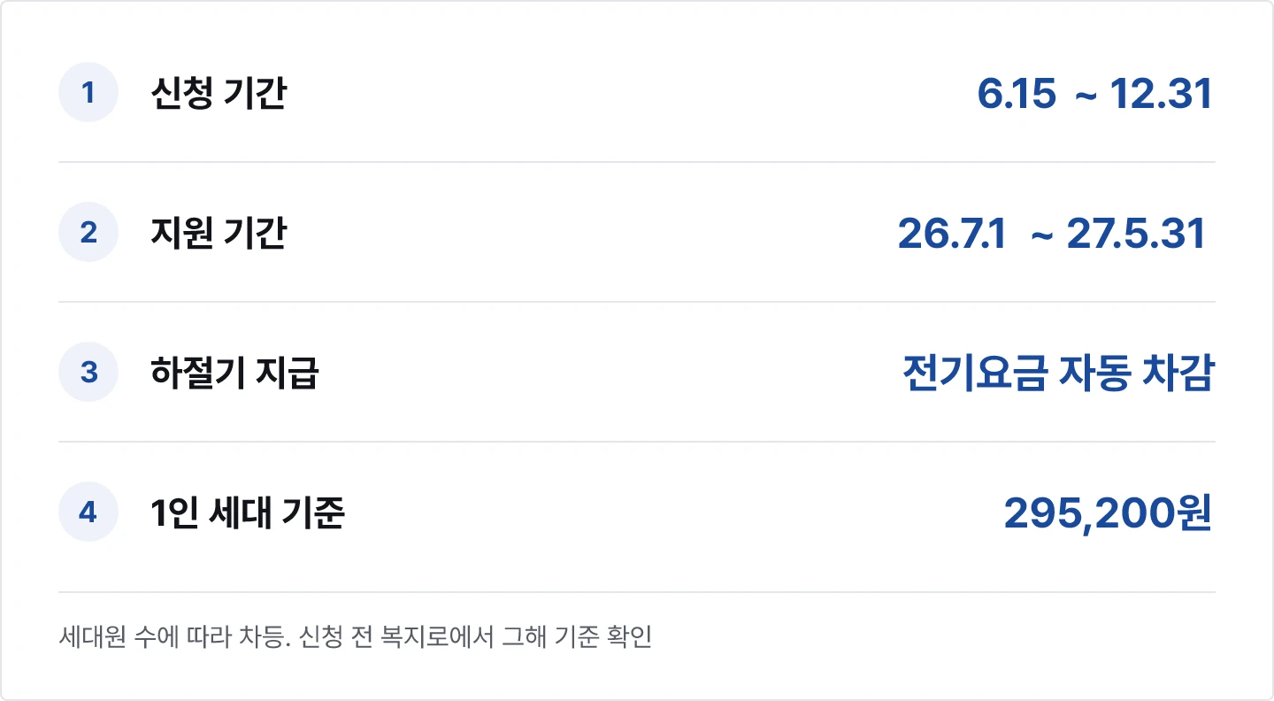 에너지바우처 신청 기간과 지원 방식 요약
